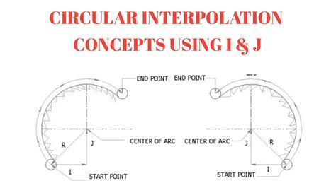 circular interpolation in cnc machine|calculate ijk in cnc programming.